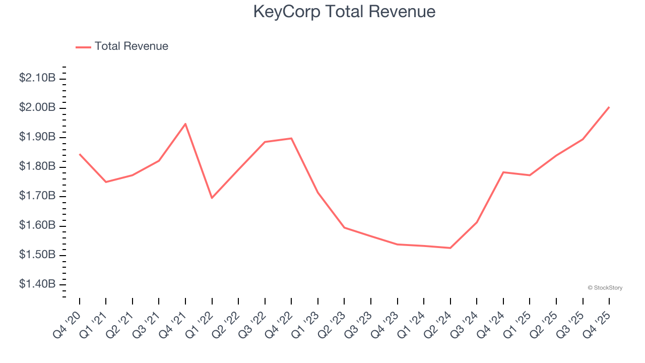 KeyCorp Total Revenue
