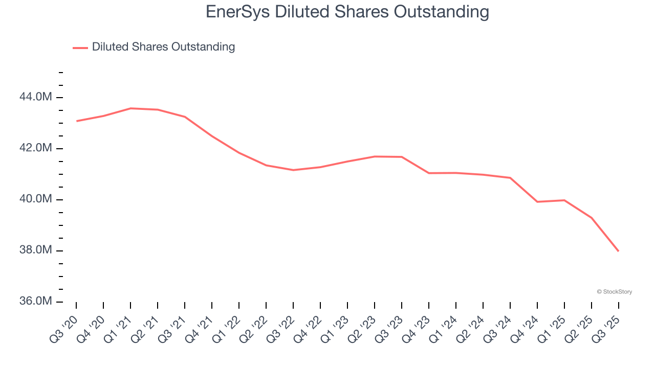 EnerSys Diluted Shares Outstanding
