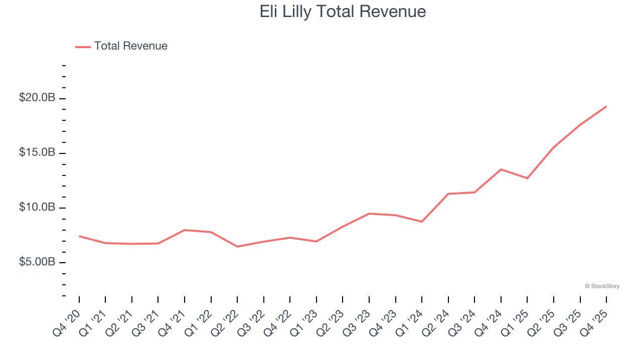 Eli Lilly Total Revenue