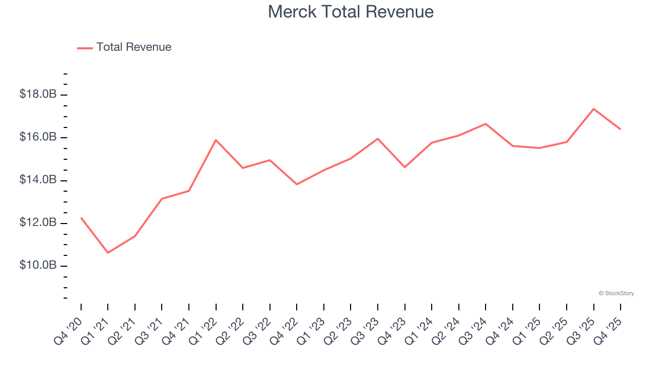 Merck Total Revenue