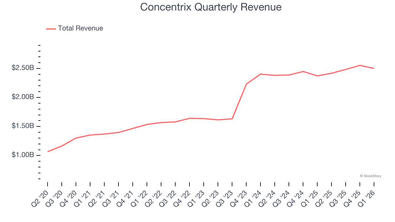 Concentrix Quarterly Revenue