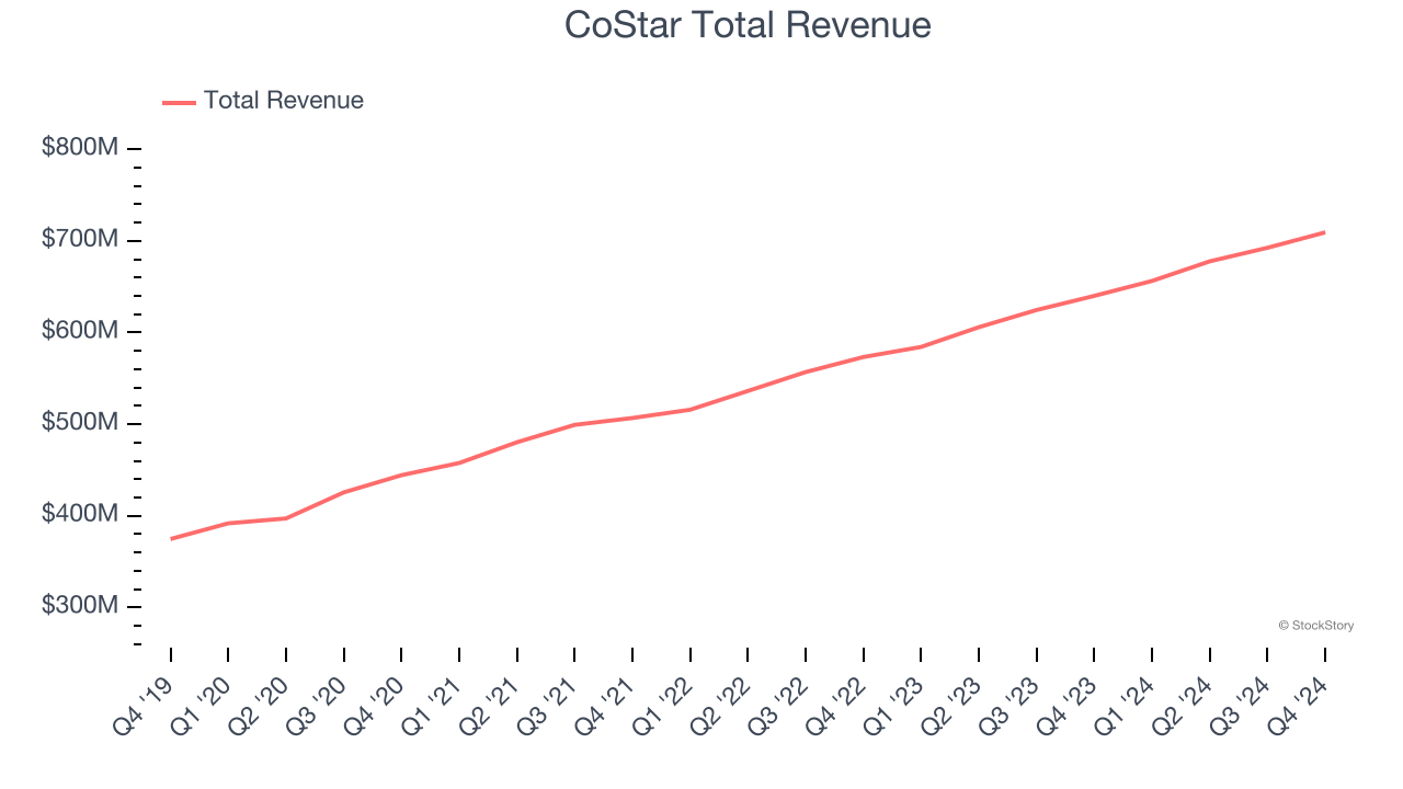 CoStar Total Revenue