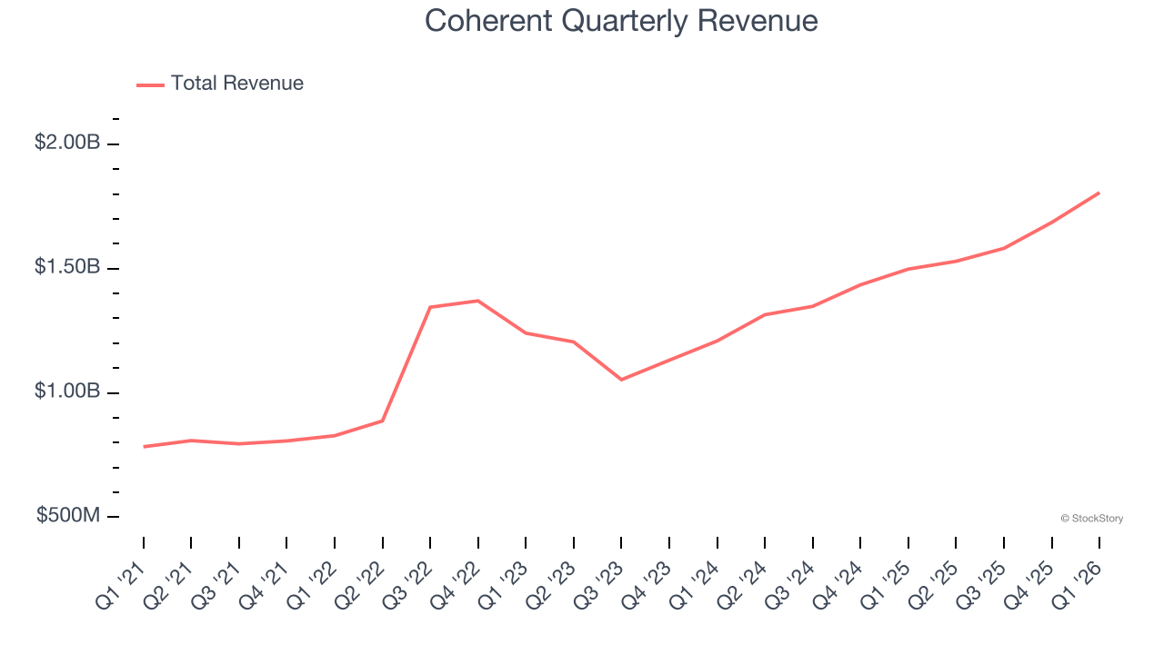 Coherent Quarterly Revenue