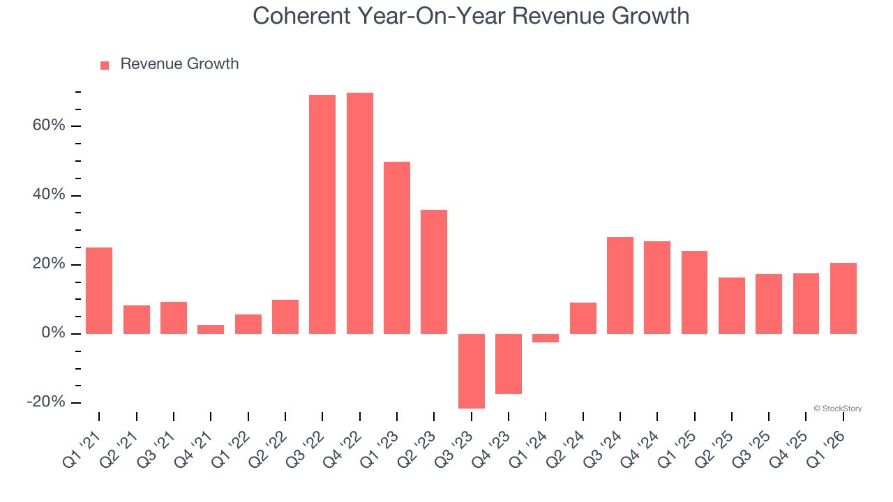 Coherent Year-On-Year Revenue Growth