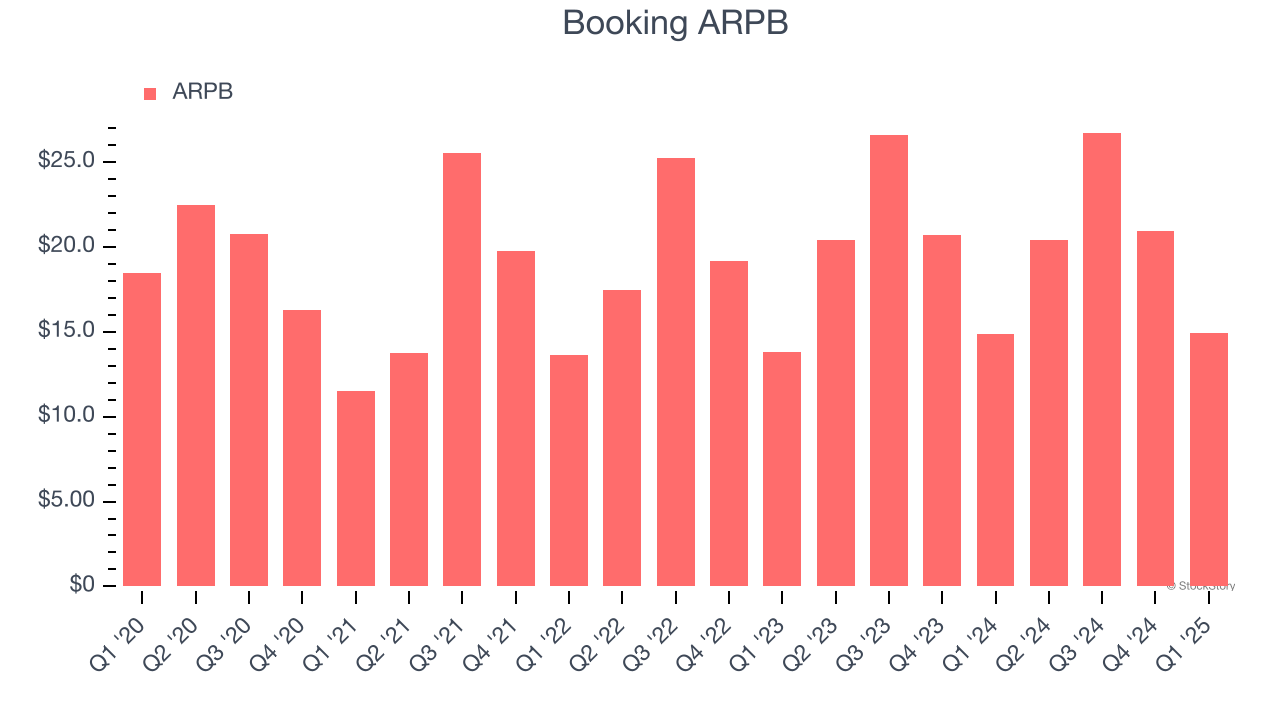 Booking ARPB