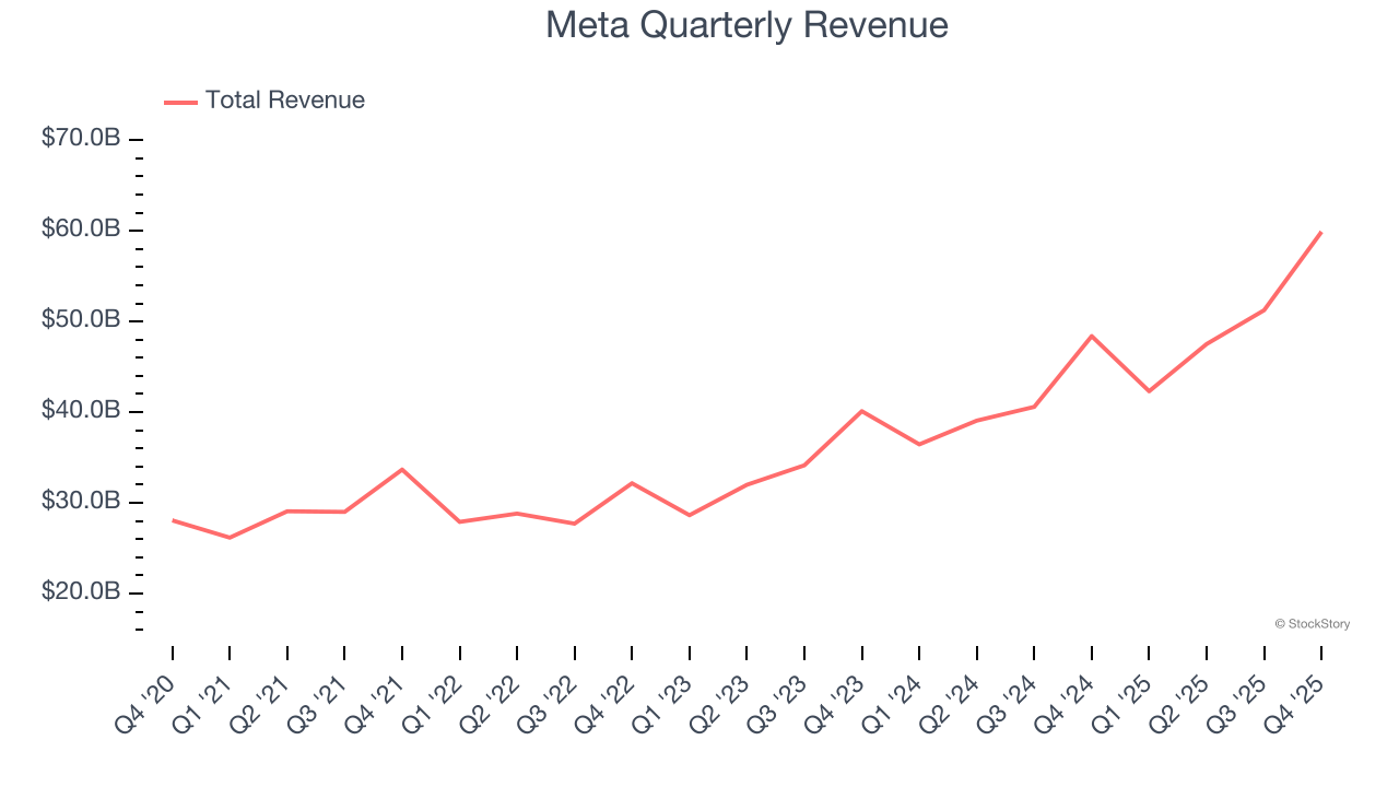 Meta Quarterly Revenue