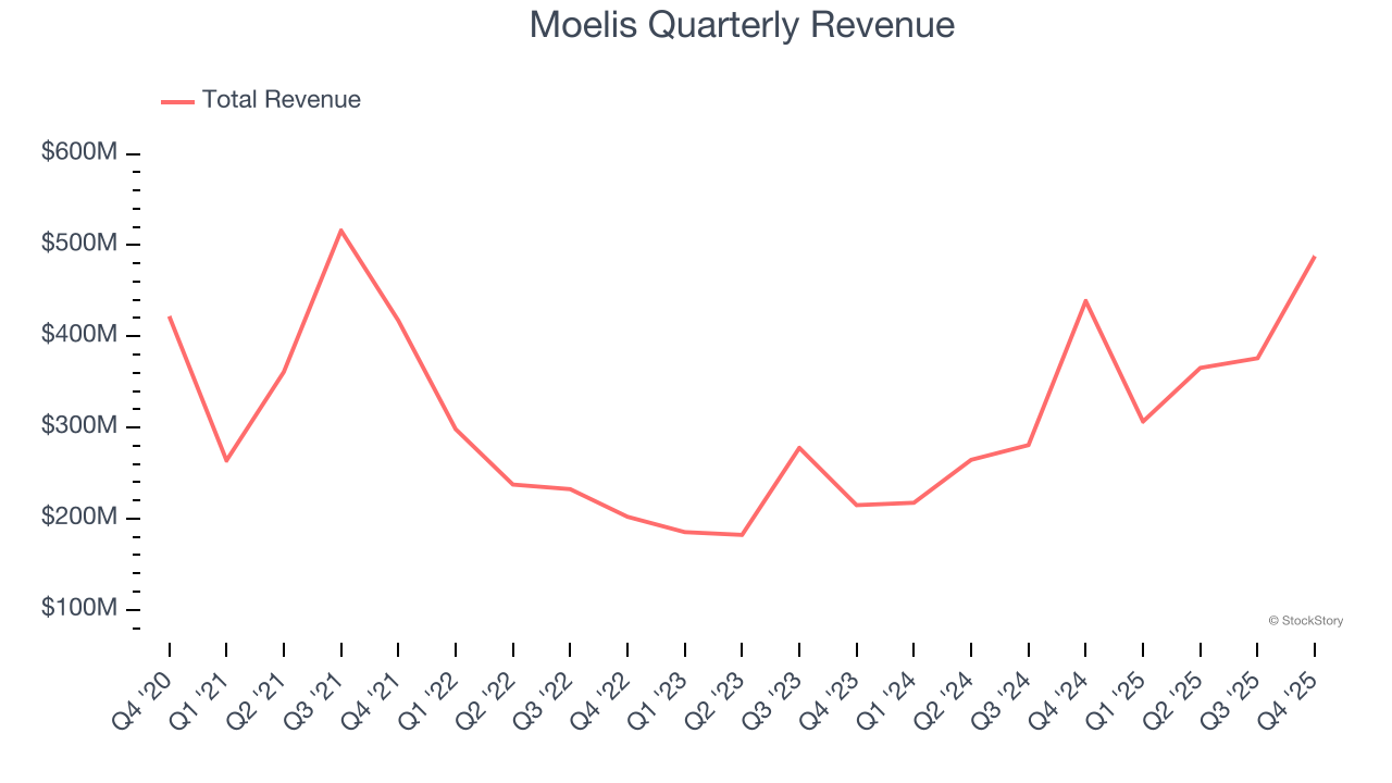 Moelis Quarterly Revenue