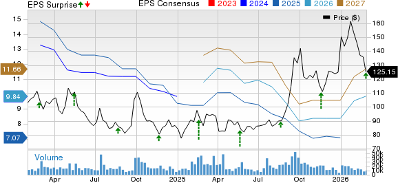 Baidu, Inc. Price, Consensus and EPS Surprise
