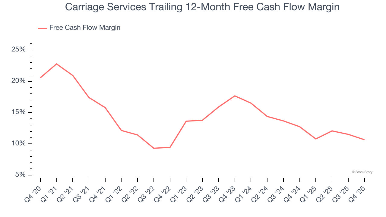 Carriage Services Trailing 12-Month Free Cash Flow Margin