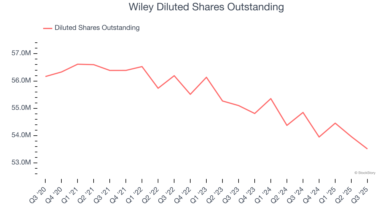 Wiley Diluted Shares Outstanding
