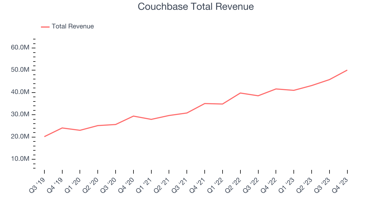 Couchbase Total Revenue