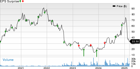 Semtech Corporation Price and EPS Surprise