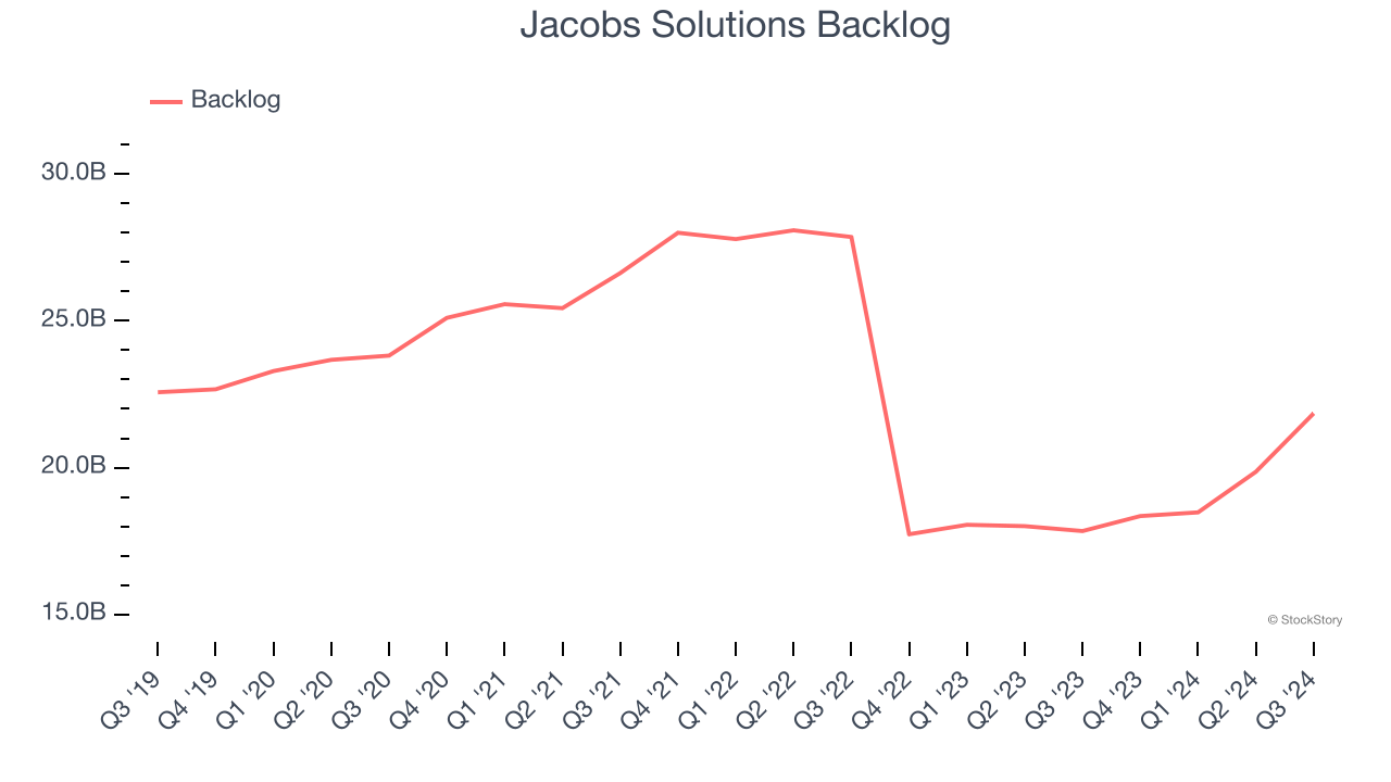 Jacobs Solutions Backlog