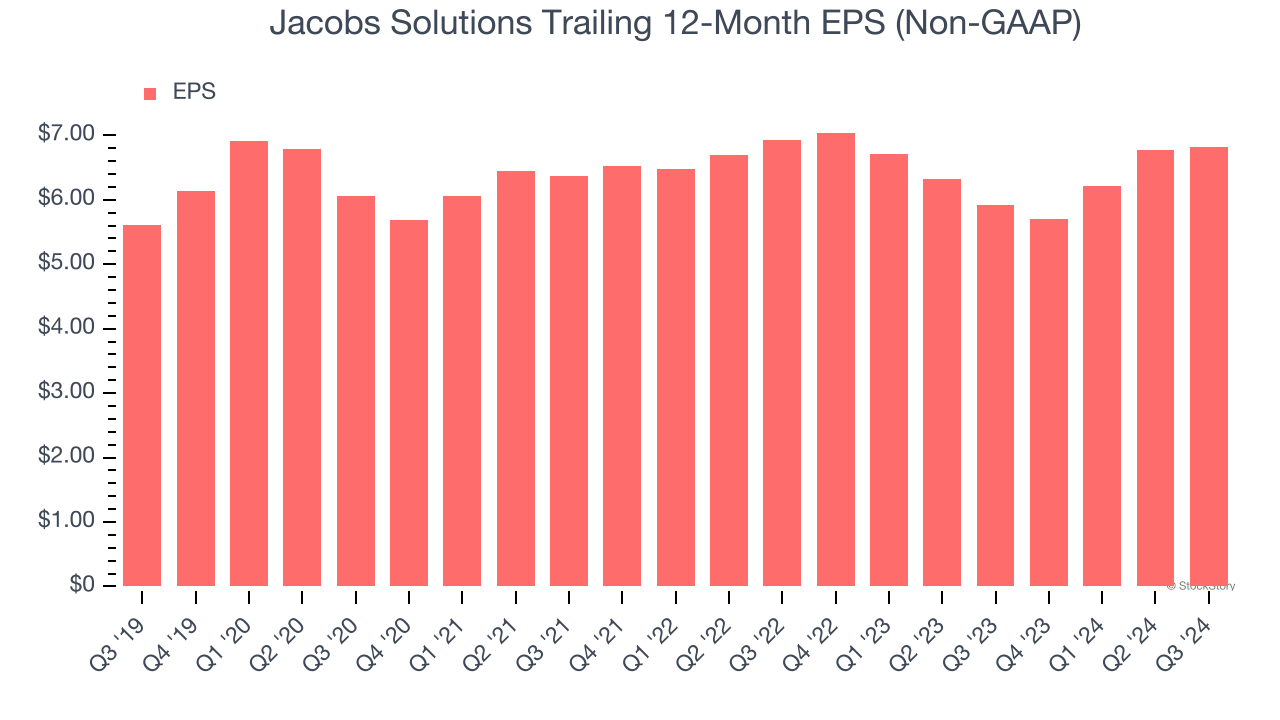 Jacobs Solutions Trailing 12-Month EPS (Non-GAAP)