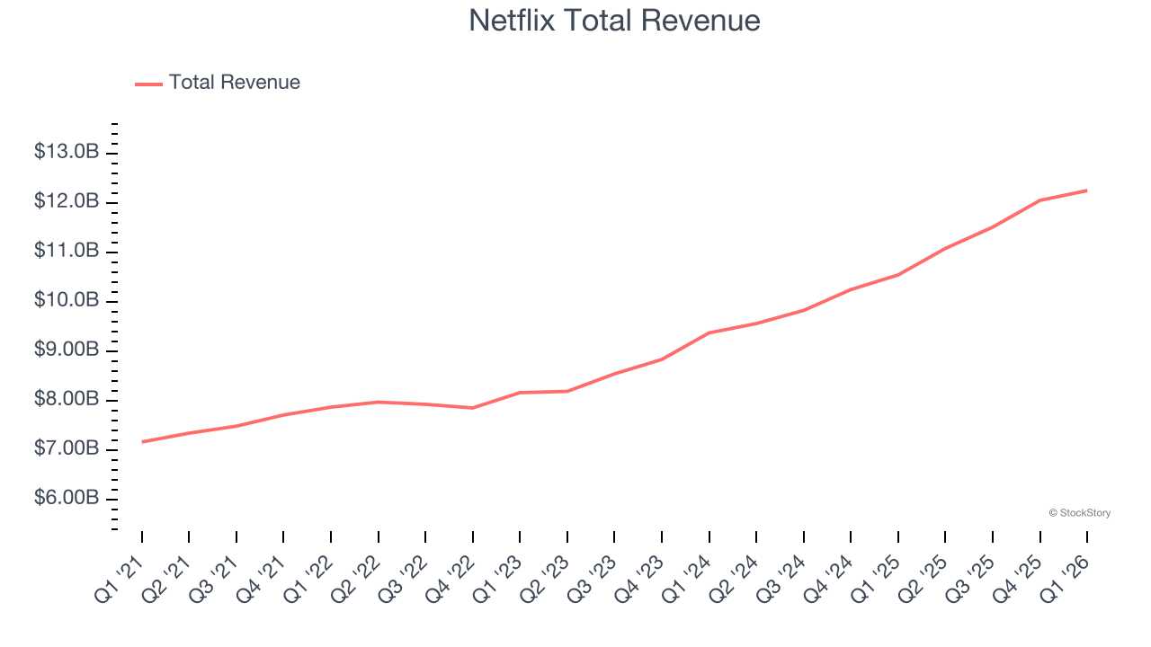 Netflix Total Revenue