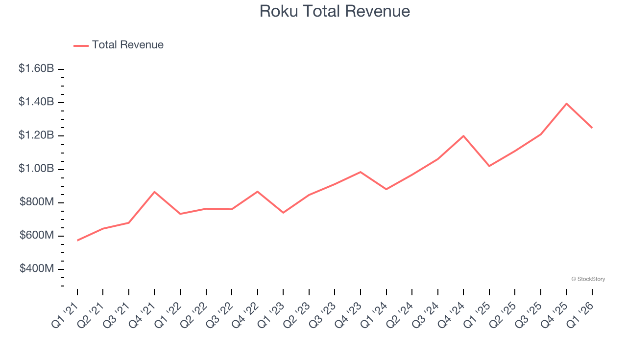 Roku Total Revenue