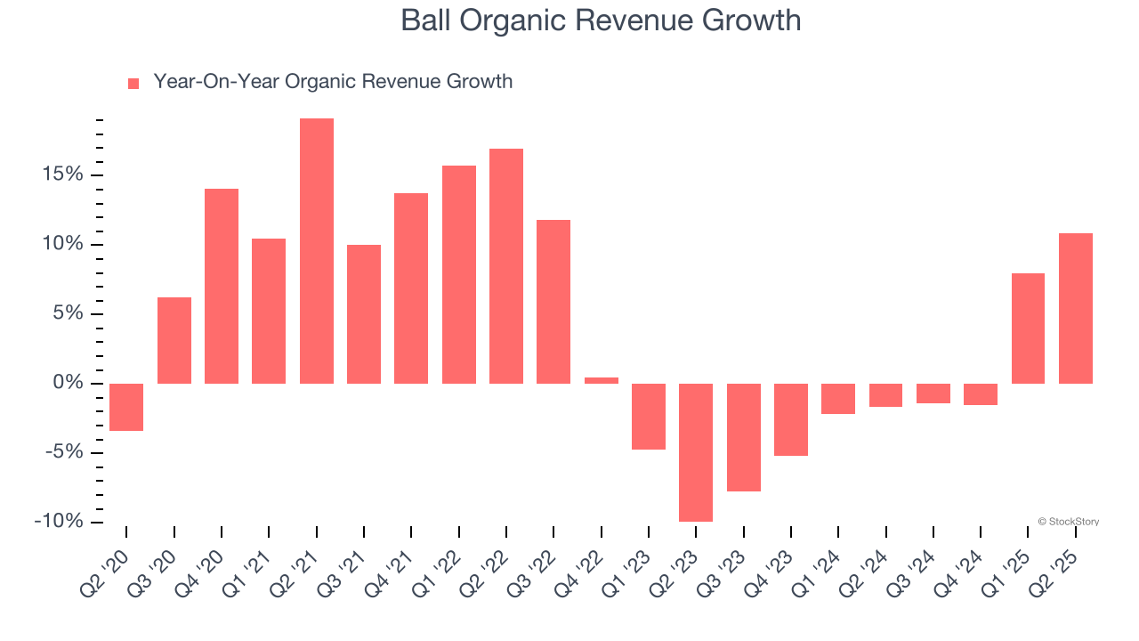 Ball Organic Revenue Growth
