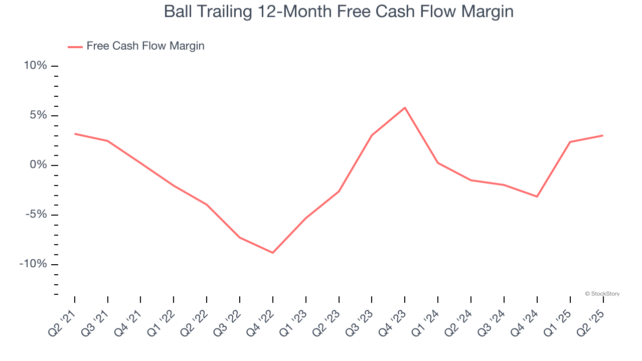 Ball Trailing 12-Month Free Cash Flow Margin