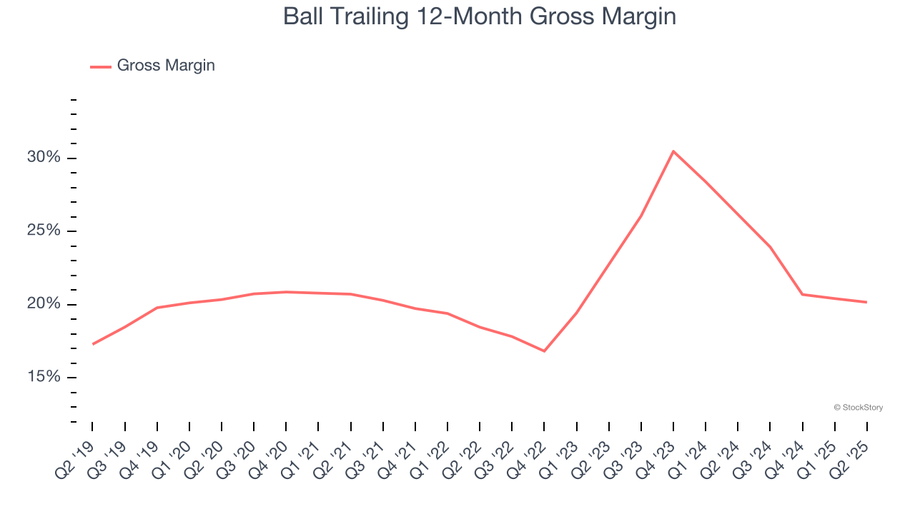 Ball Trailing 12-Month Gross Margin