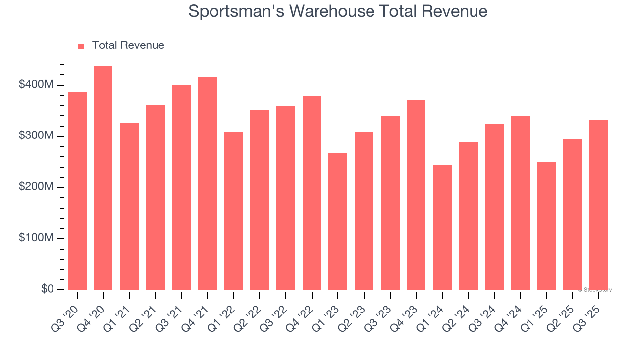 Sportsman's Warehouse Total Revenue