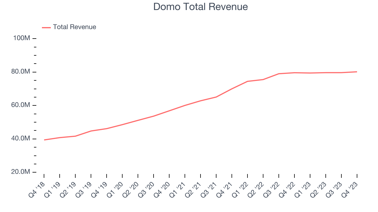 Domo Total Revenue