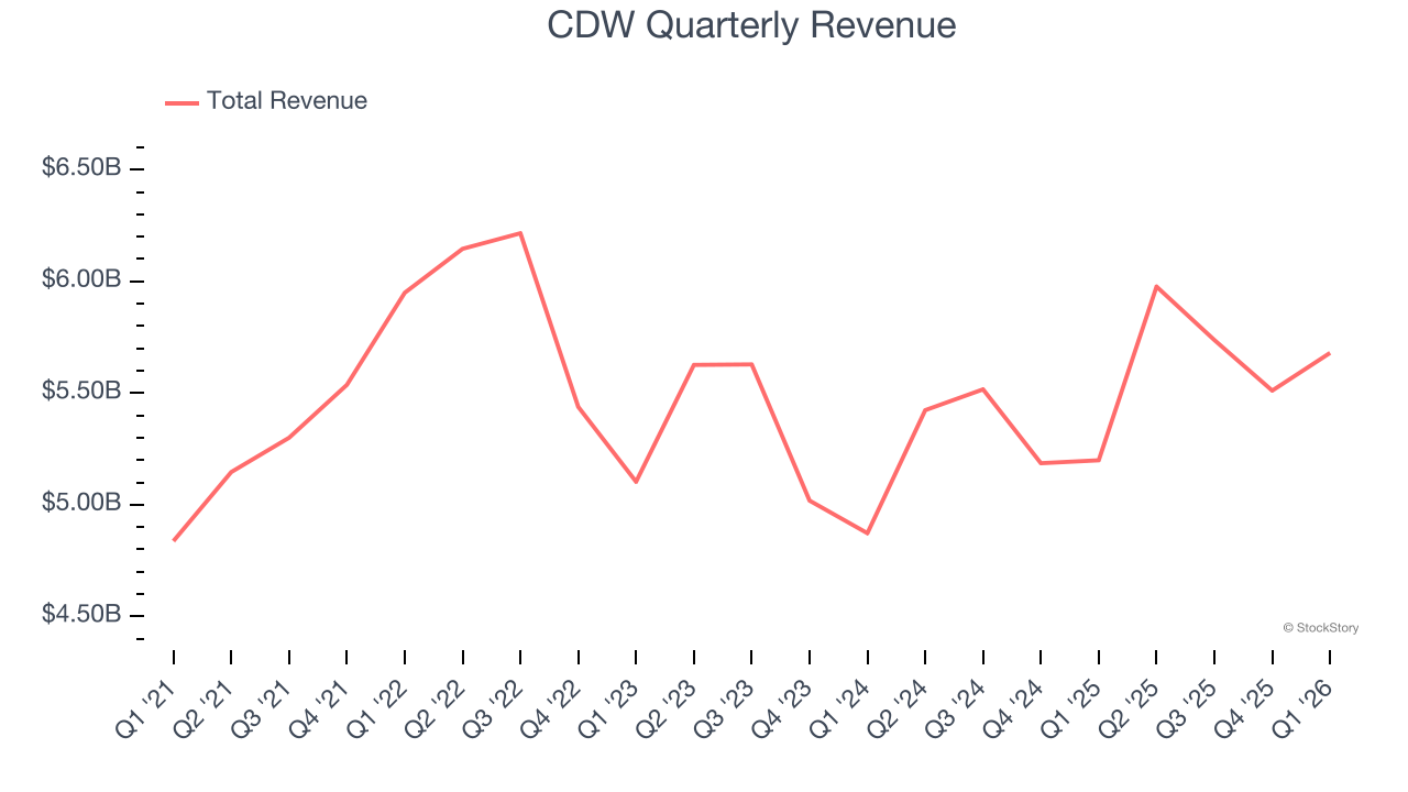 CDW Quarterly Revenue