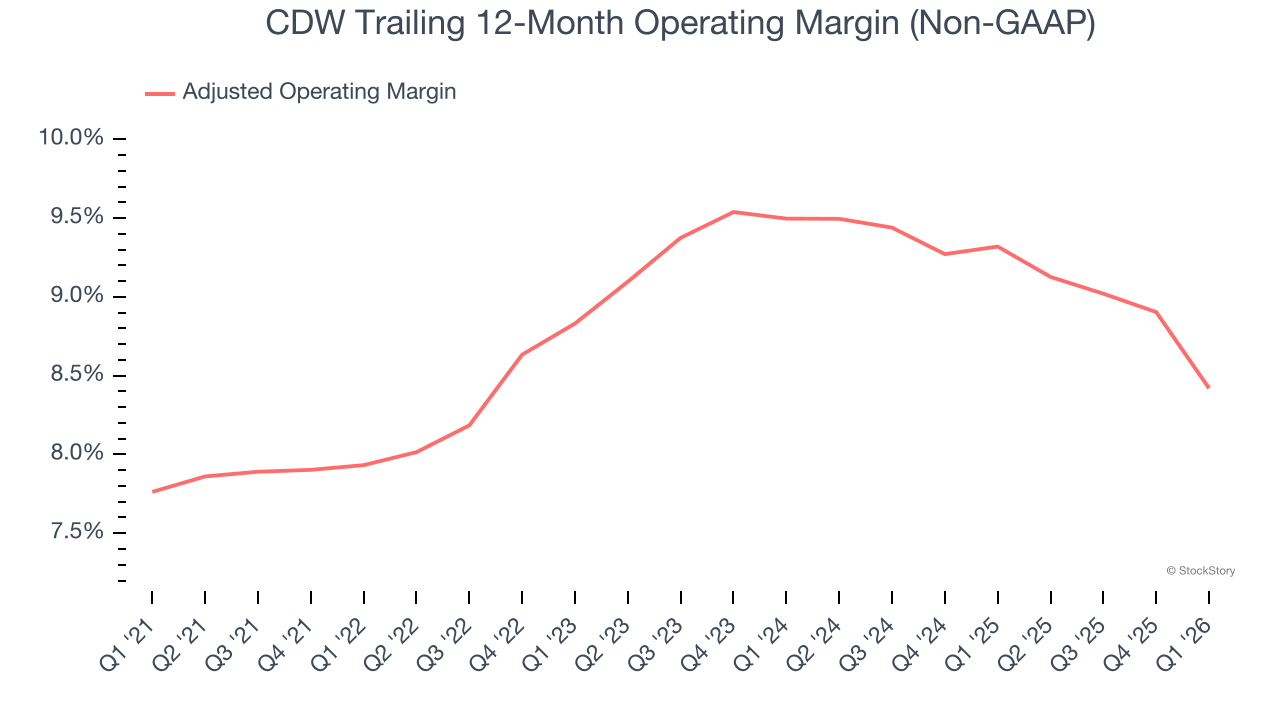 CDW Trailing 12-Month Operating Margin (Non-GAAP)