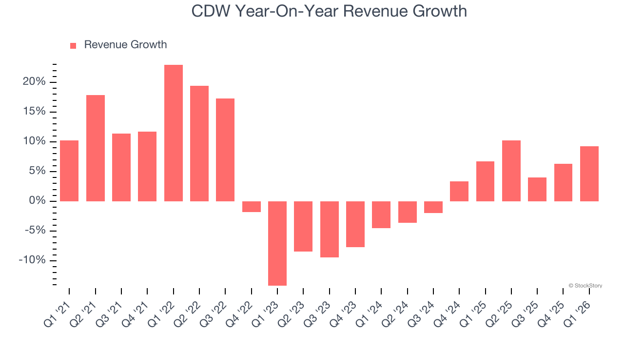 CDW Year-On-Year Revenue Growth