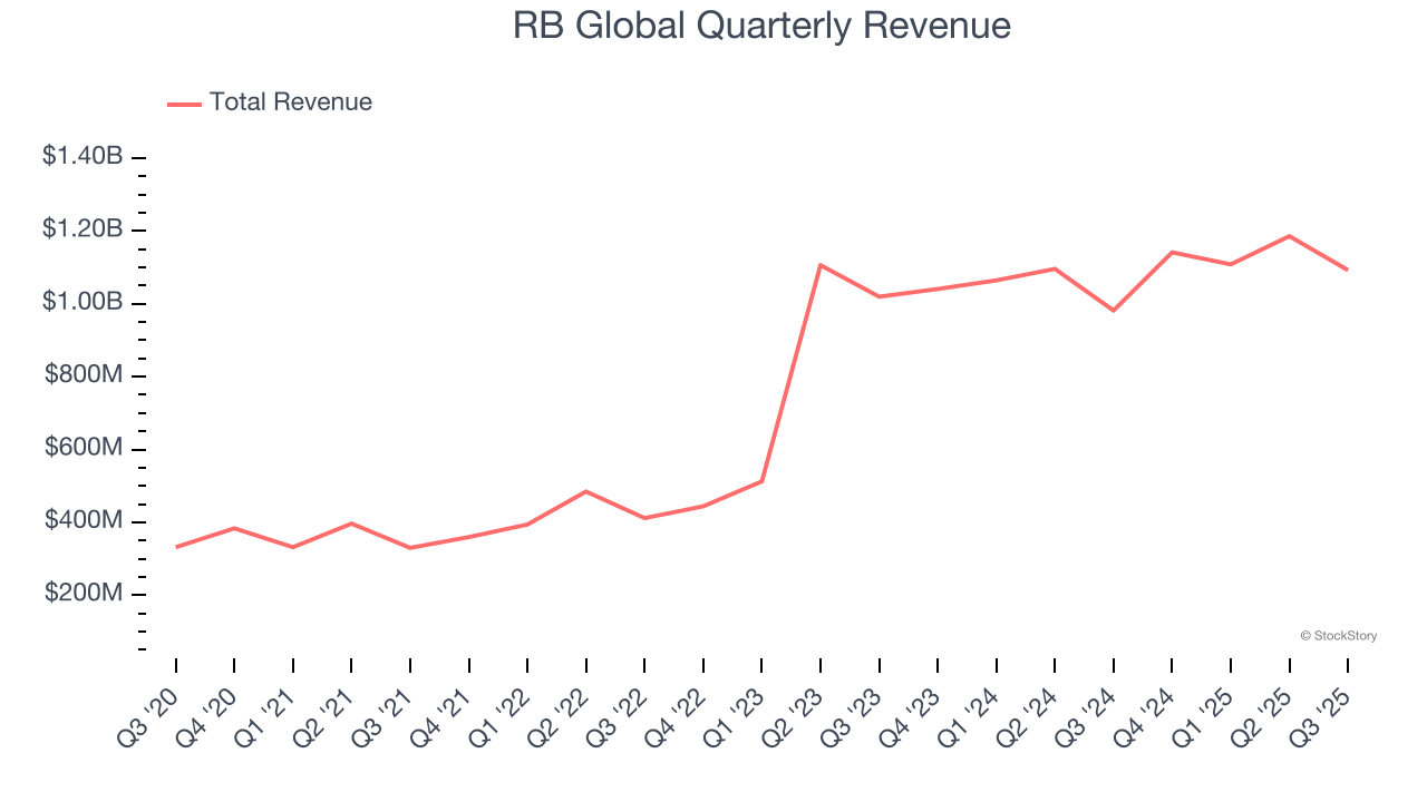 RB Global Quarterly Revenue