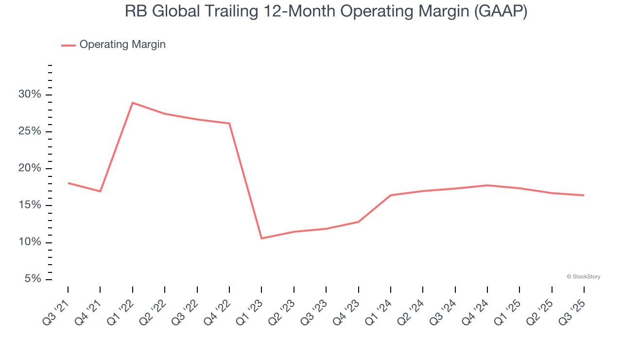 RB Global Trailing 12-Month Operating Margin (GAAP)
