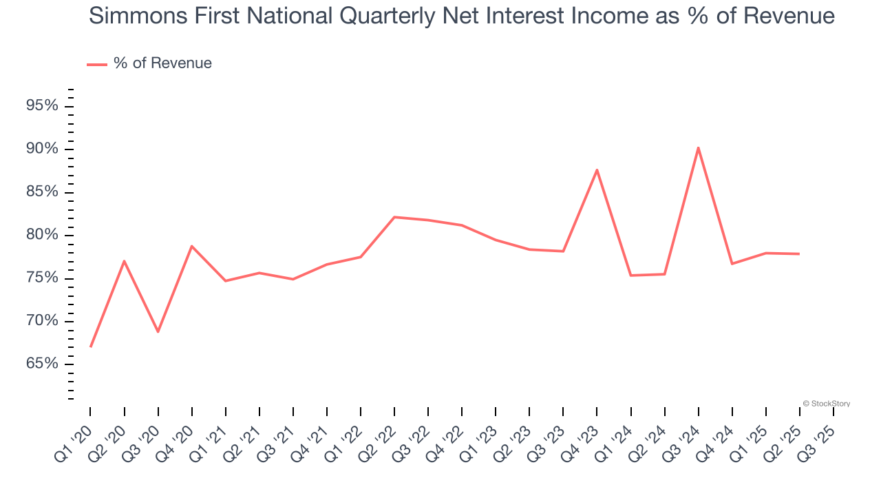 Simmons First National Quarterly Net Interest Income as % of Revenue