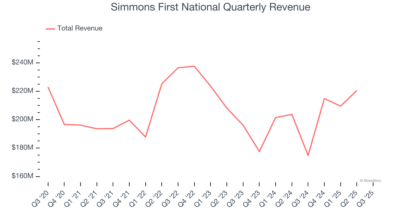 Simmons First National Quarterly Revenue