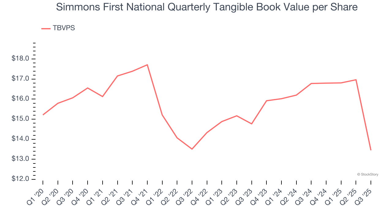 Simmons First National Quarterly Tangible Book Value per Share