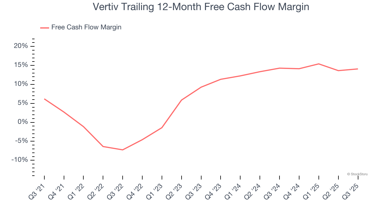 Vertiv Trailing 12-Month Free Cash Flow Margin