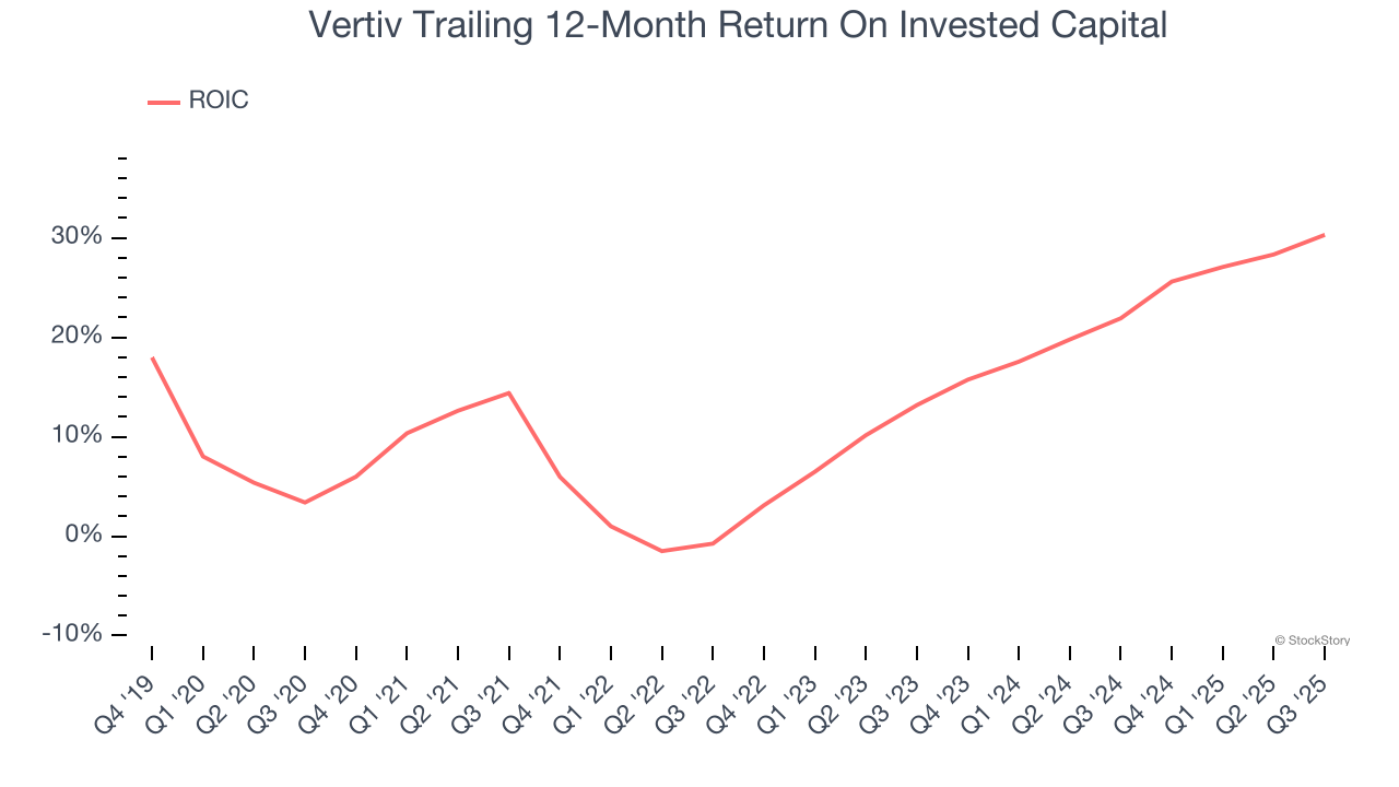 Vertiv Trailing 12-Month Return On Invested Capital