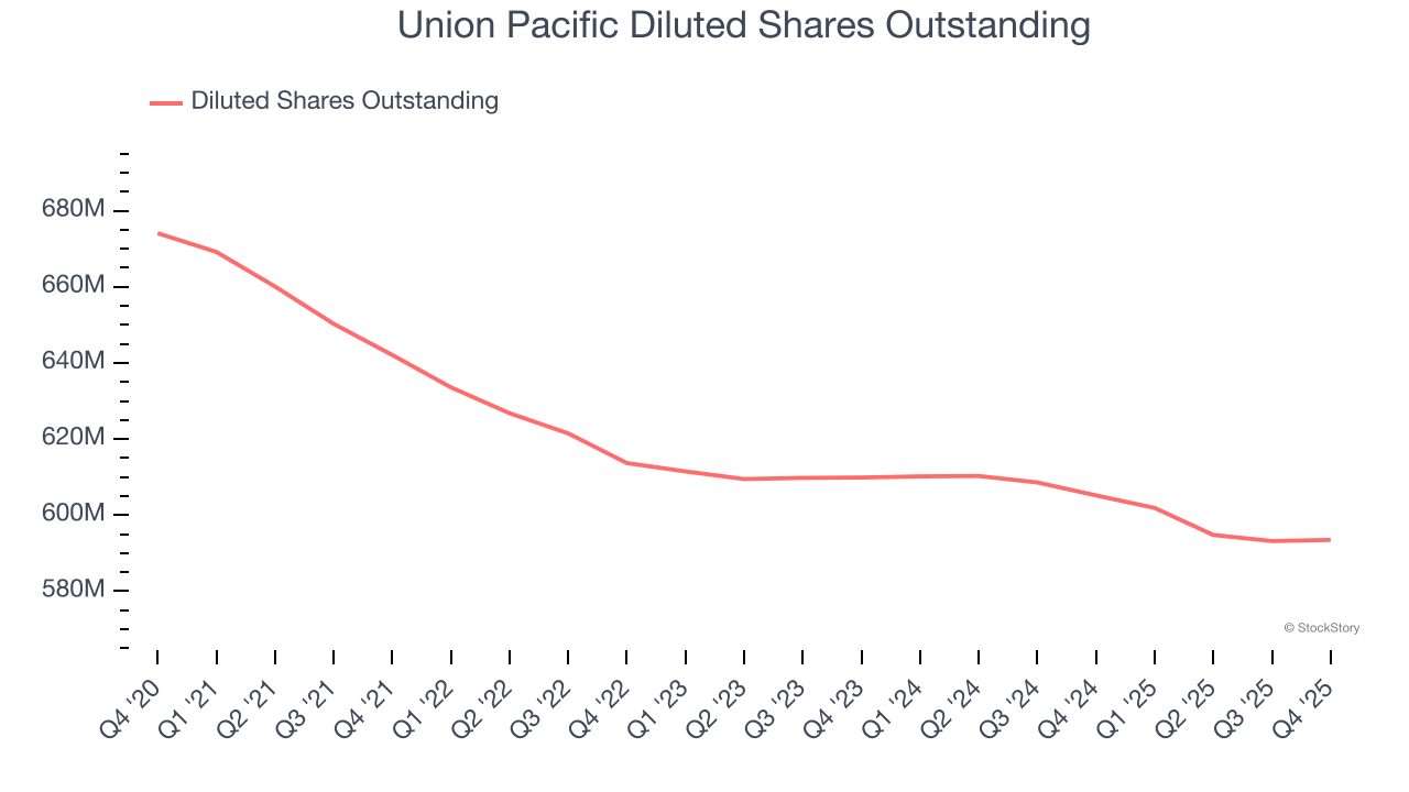 Union Pacific Diluted Shares Outstanding