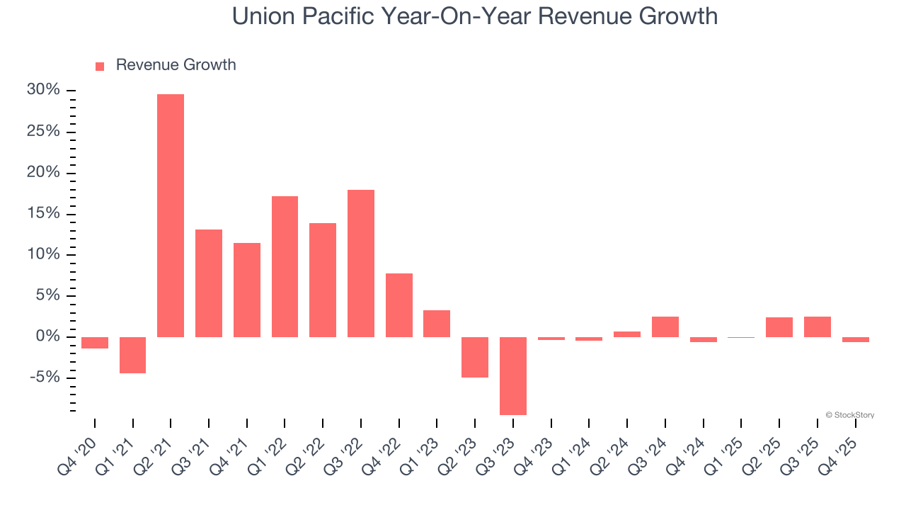 Union Pacific Year-On-Year Revenue Growth