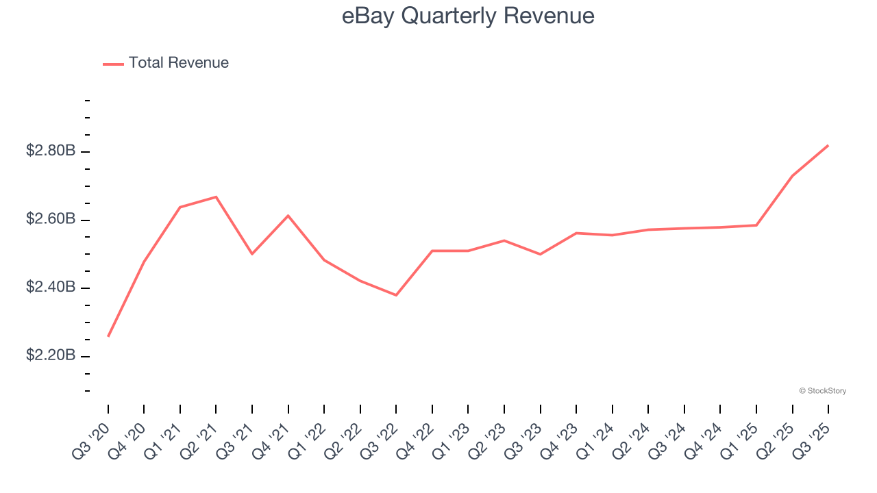 eBay Quarterly Revenue