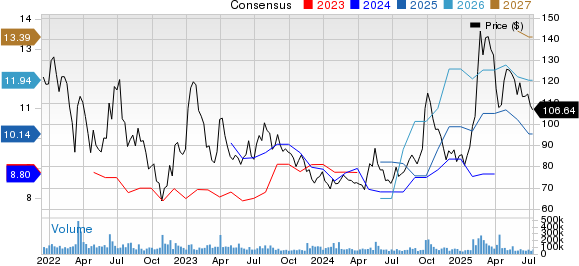 Alibaba Group Holding Limited Price and Consensus