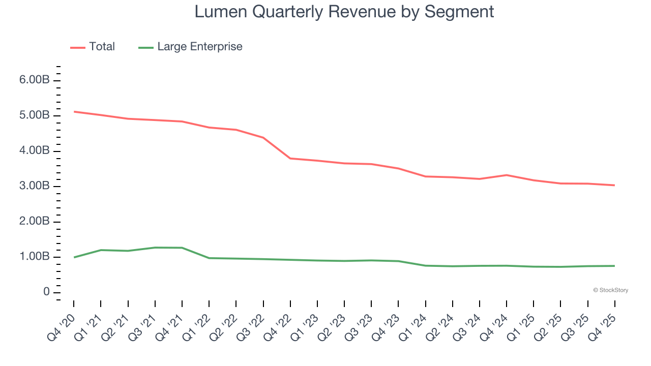 Lumen Quarterly Revenue by Segment