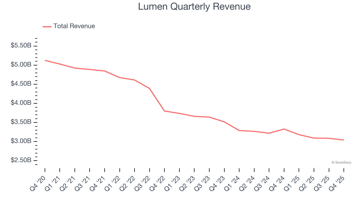 Lumen Quarterly Revenue