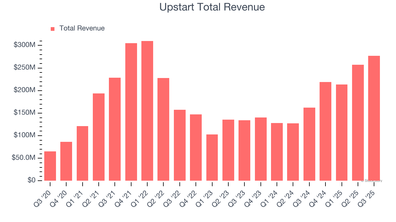 Upstart Total Revenue