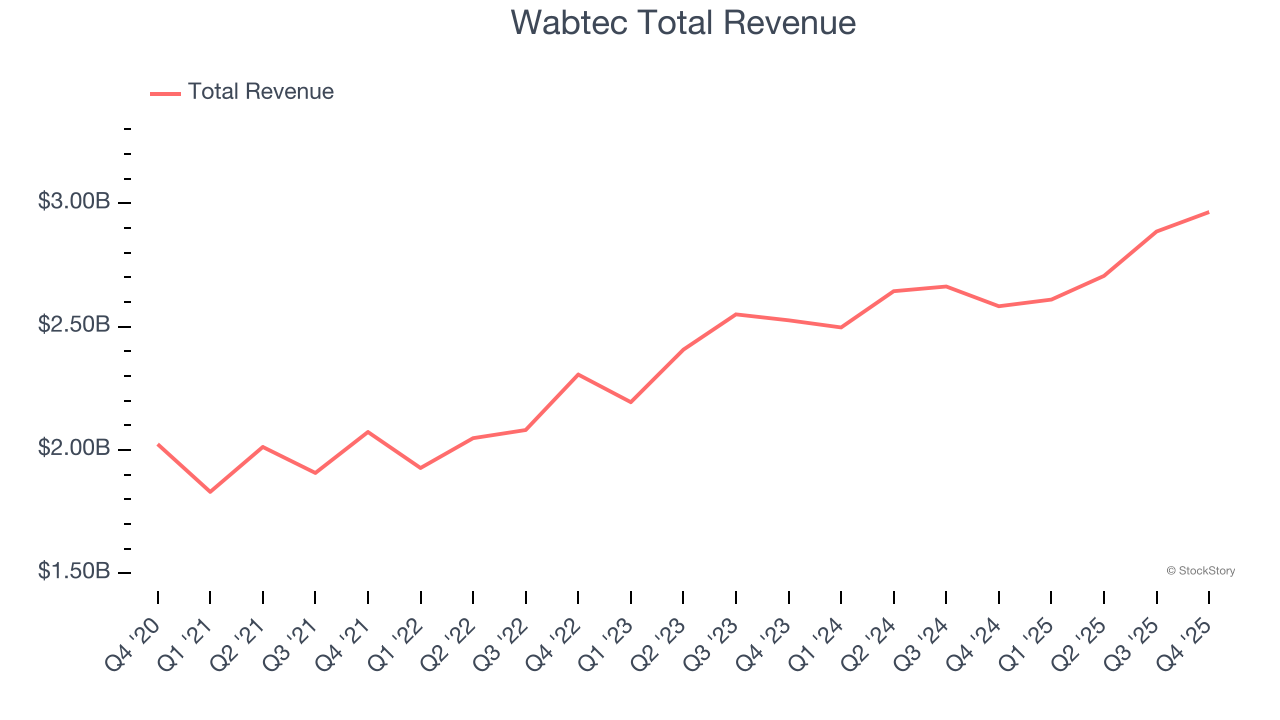 Wabtec Total Revenue