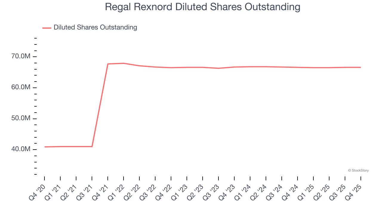 Regal Rexnord Diluted Shares Outstanding
