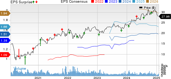 ICICI Bank Limited Price, Consensus and EPS Surprise