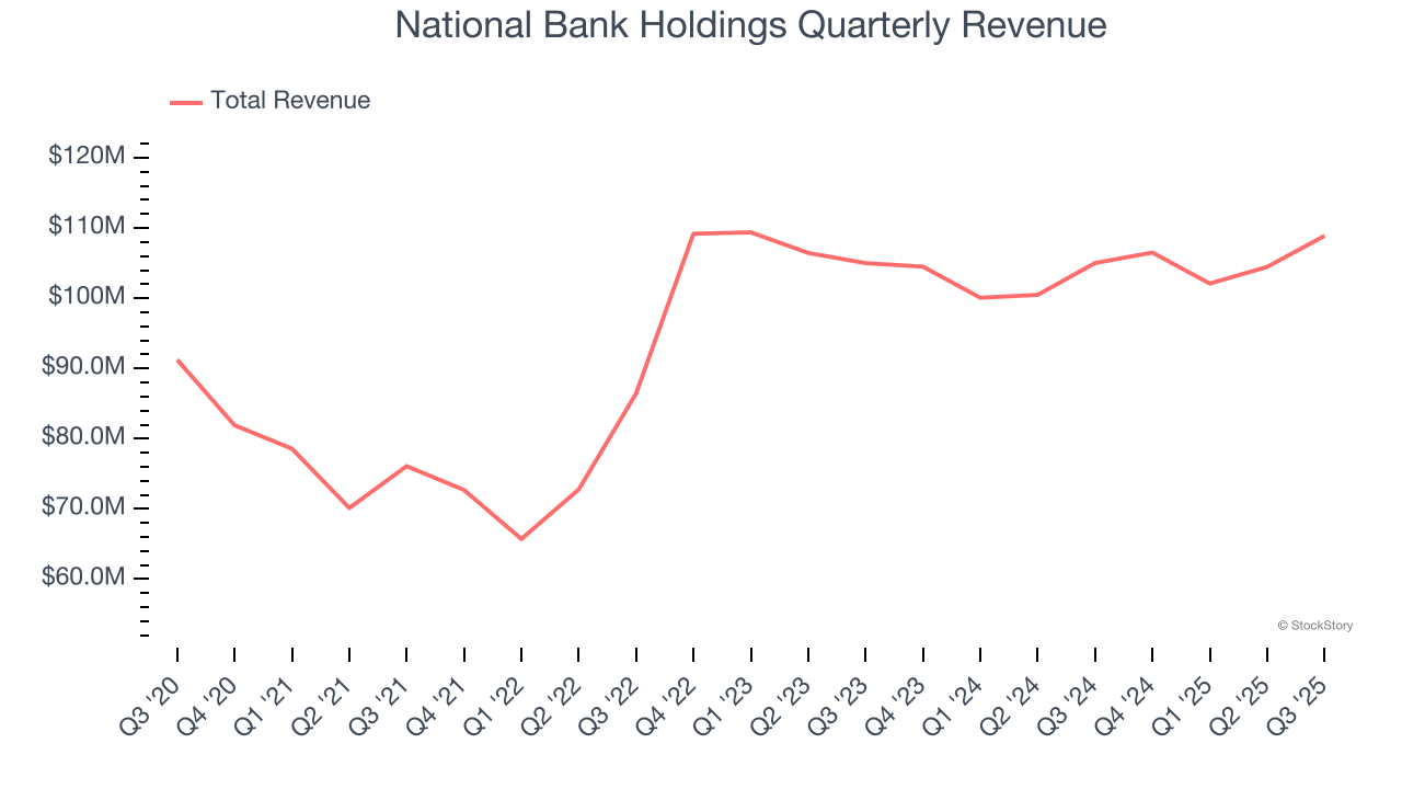 National Bank Holdings Quarterly Revenue