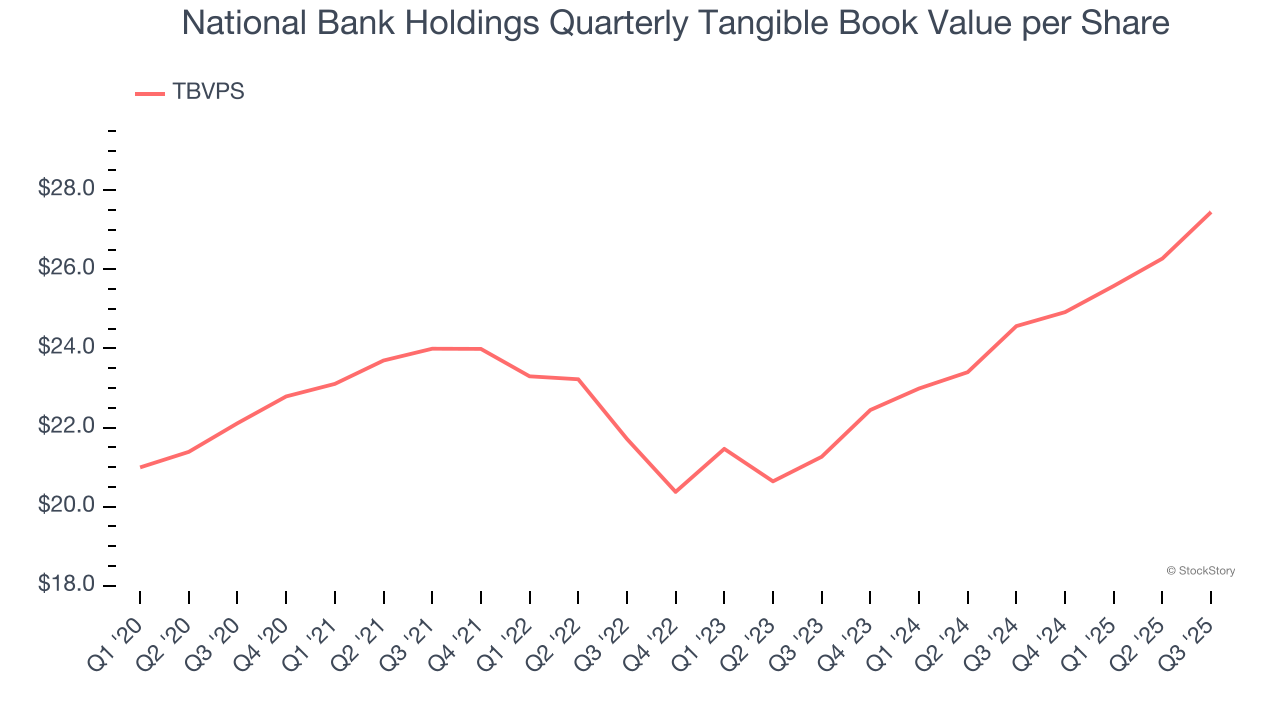 National Bank Holdings Quarterly Tangible Book Value per Share