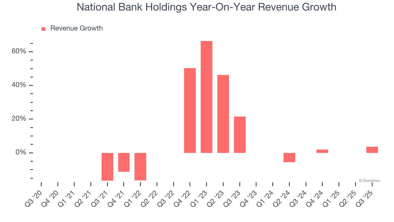 National Bank Holdings Year-On-Year Revenue Growth