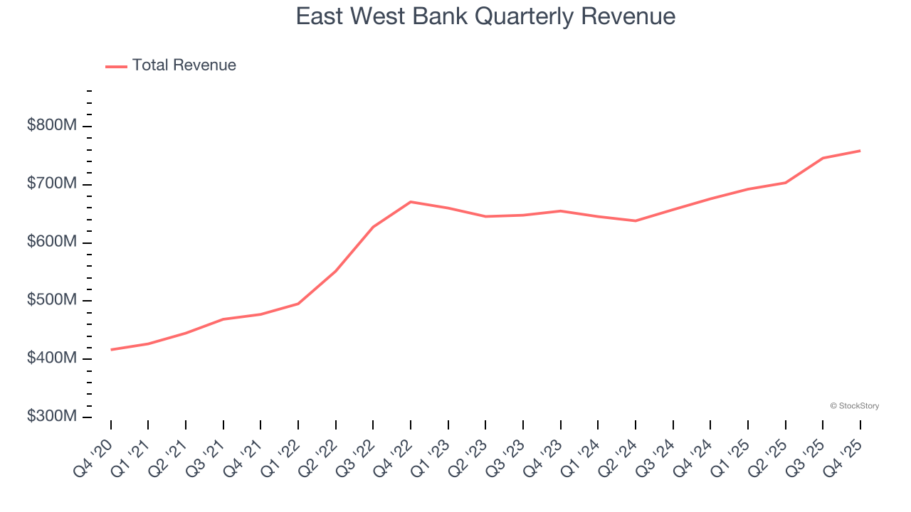 East West Bank Quarterly Revenue