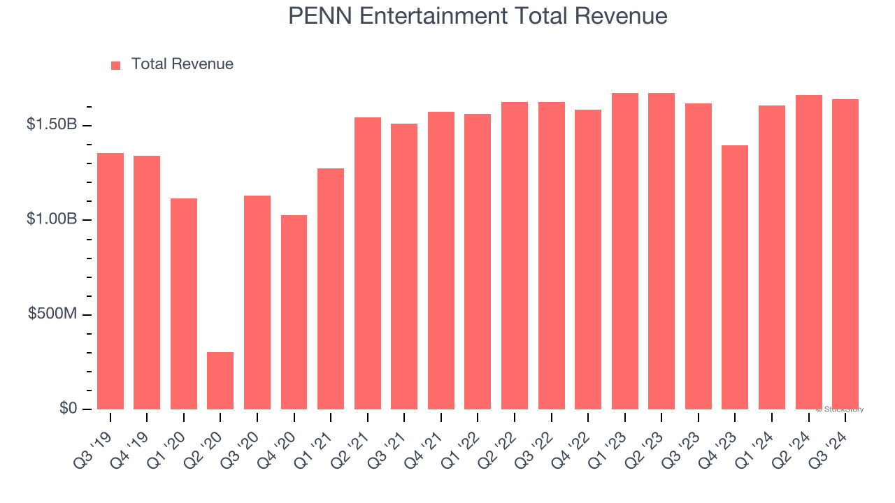 Receita total de entretenimento da Penn